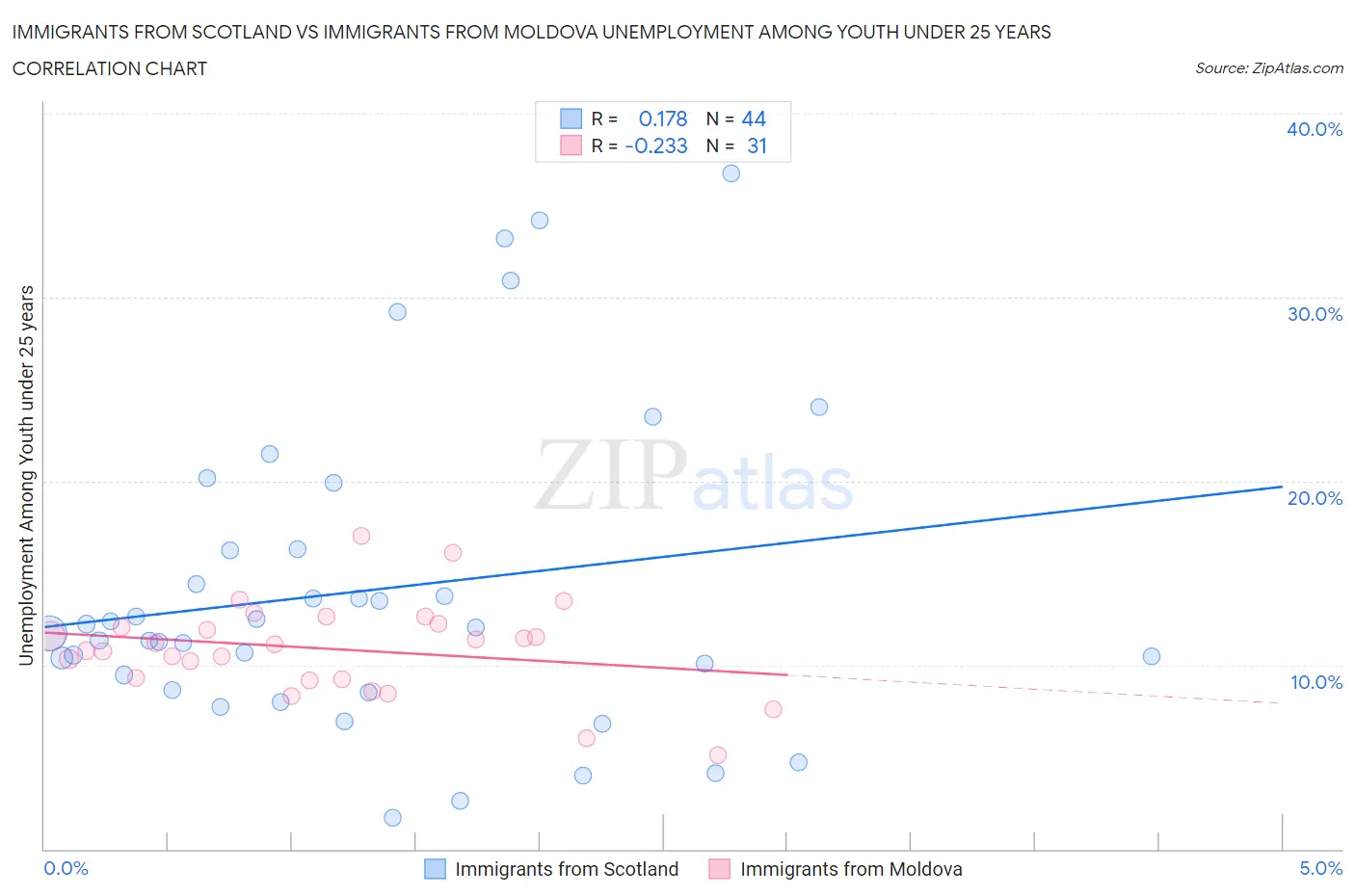 Immigrants from Scotland vs Immigrants from Moldova Unemployment Among Youth under 25 years