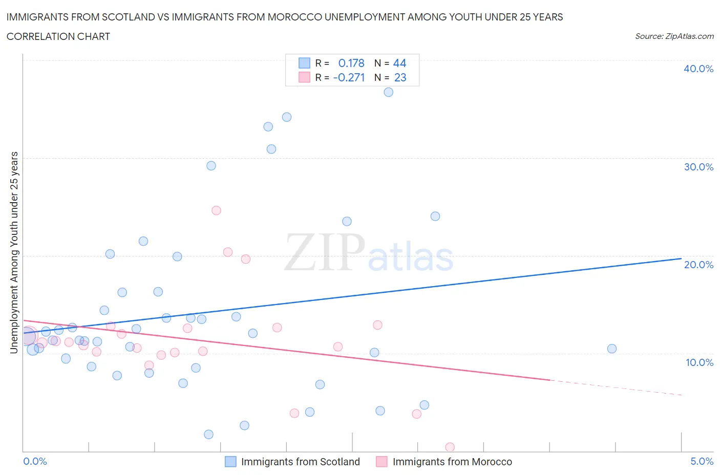 Immigrants from Scotland vs Immigrants from Morocco Unemployment Among Youth under 25 years
