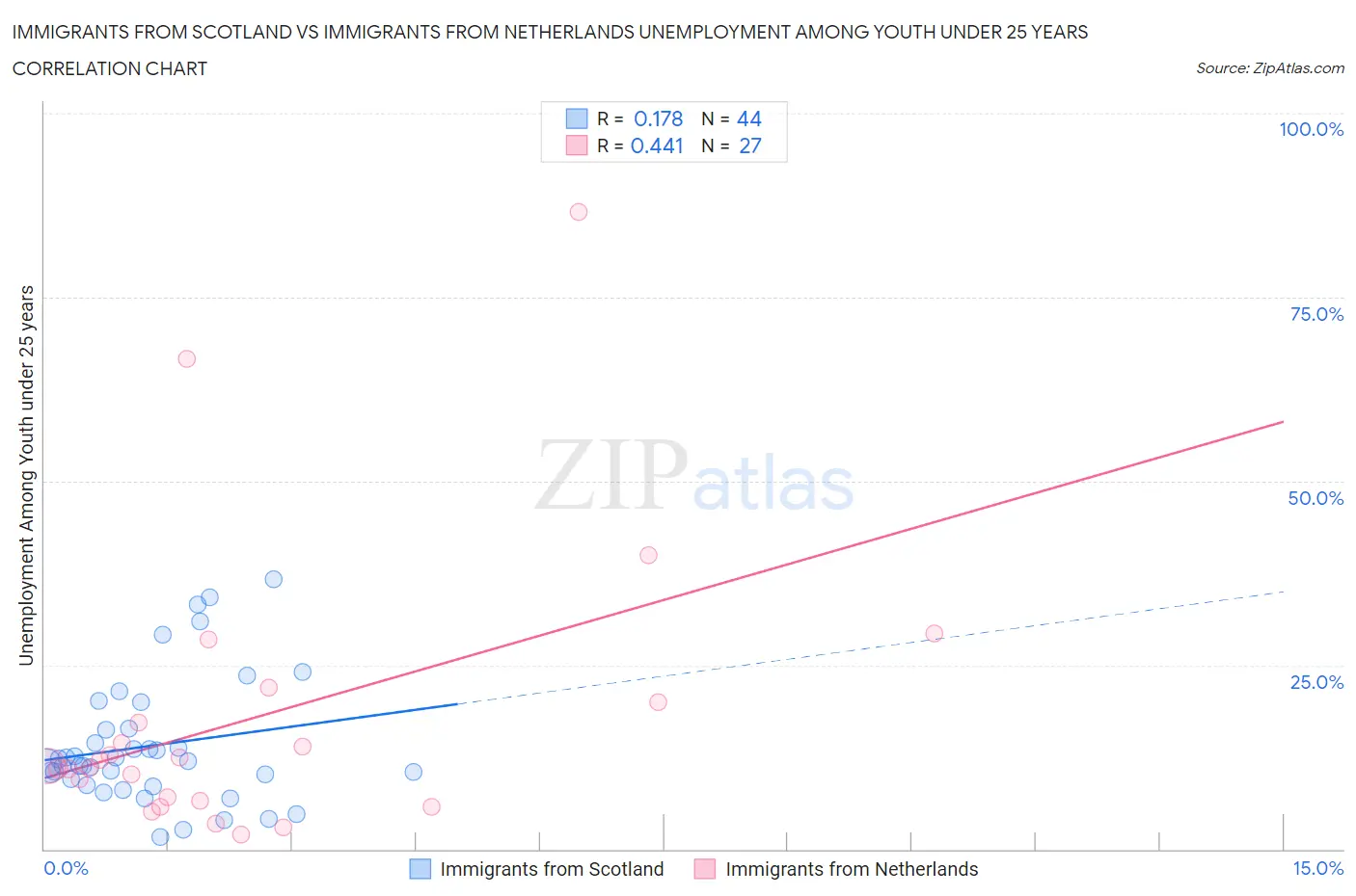 Immigrants from Scotland vs Immigrants from Netherlands Unemployment Among Youth under 25 years