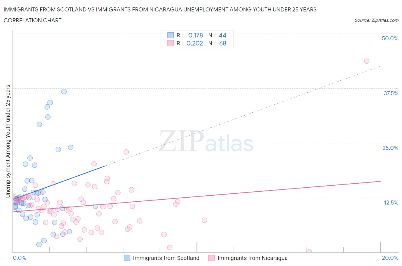 Immigrants from Scotland vs Immigrants from Nicaragua Unemployment Among Youth under 25 years
