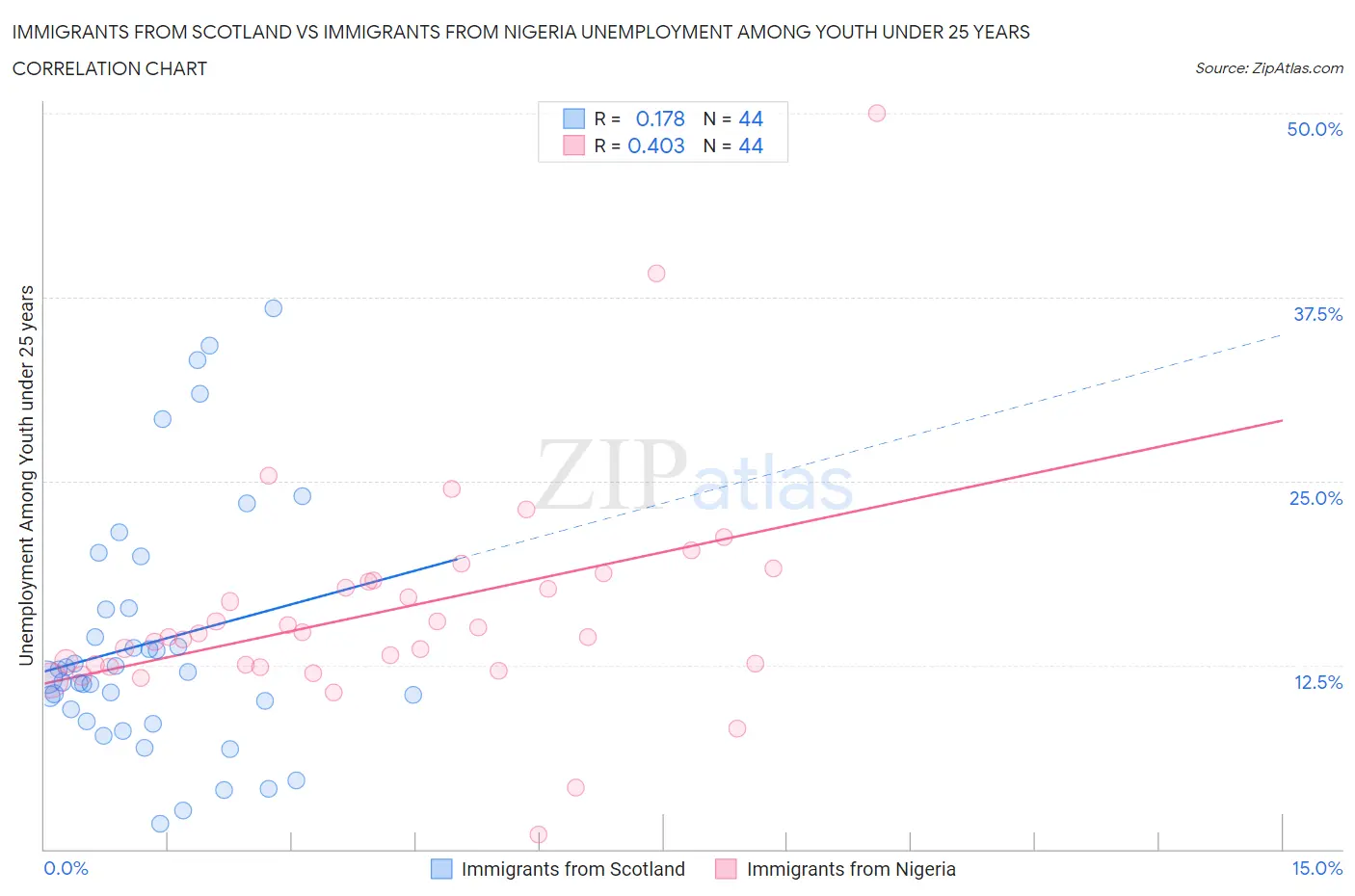 Immigrants from Scotland vs Immigrants from Nigeria Unemployment Among Youth under 25 years