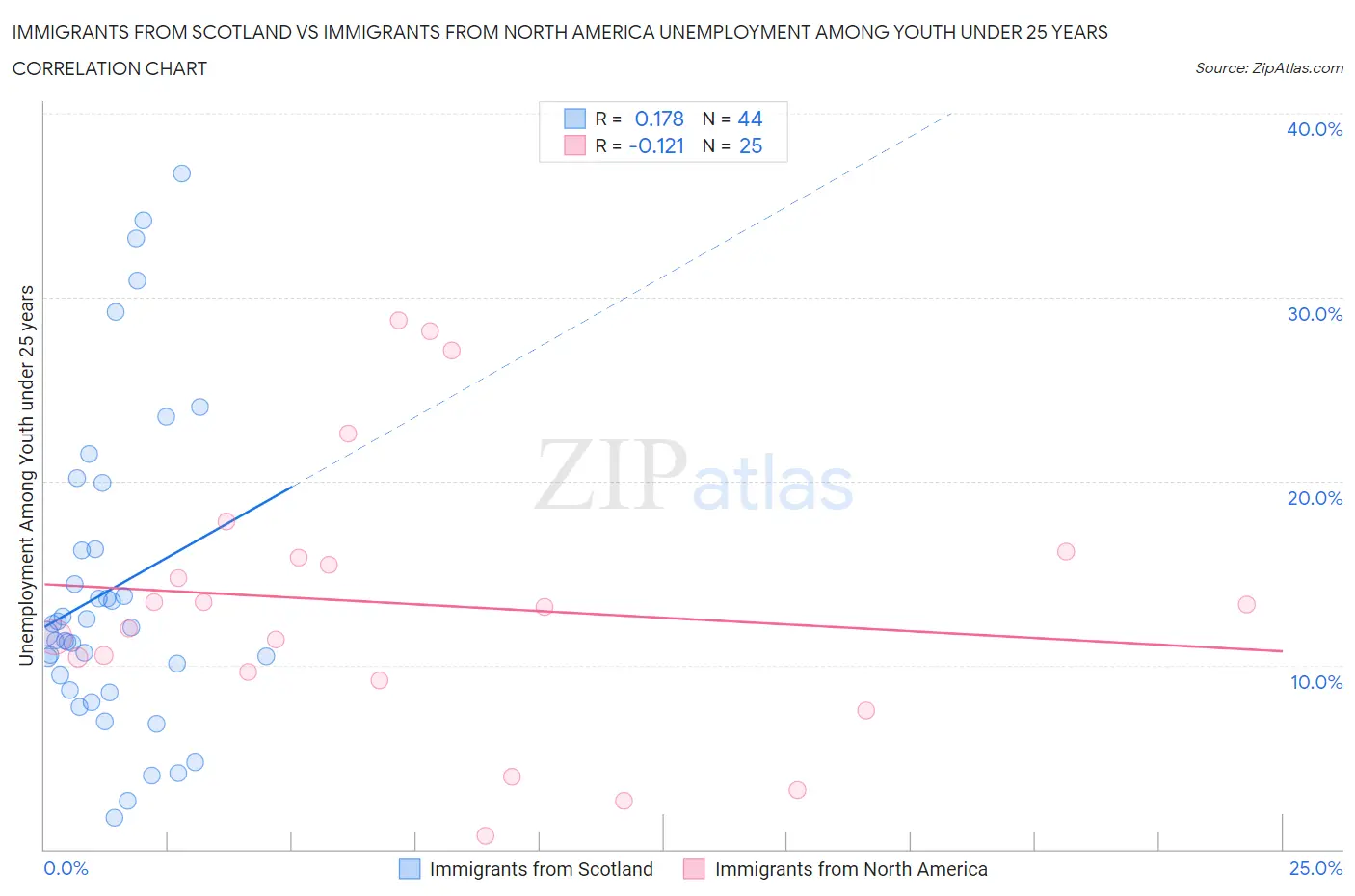 Immigrants from Scotland vs Immigrants from North America Unemployment Among Youth under 25 years