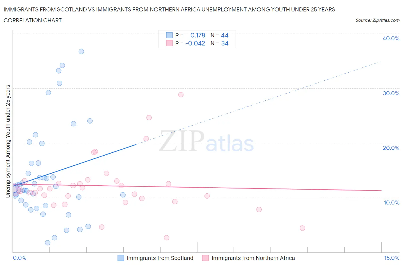 Immigrants from Scotland vs Immigrants from Northern Africa Unemployment Among Youth under 25 years