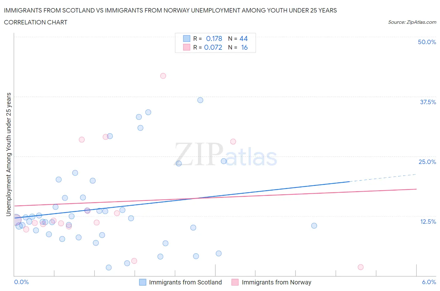 Immigrants from Scotland vs Immigrants from Norway Unemployment Among Youth under 25 years