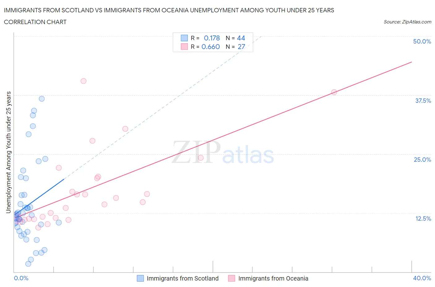 Immigrants from Scotland vs Immigrants from Oceania Unemployment Among Youth under 25 years