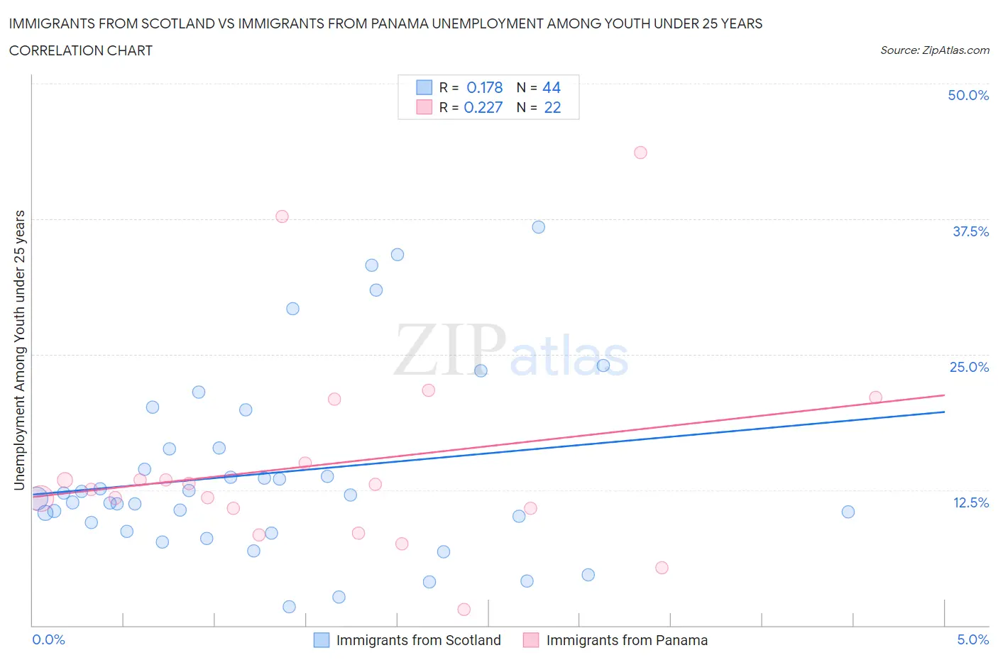 Immigrants from Scotland vs Immigrants from Panama Unemployment Among Youth under 25 years