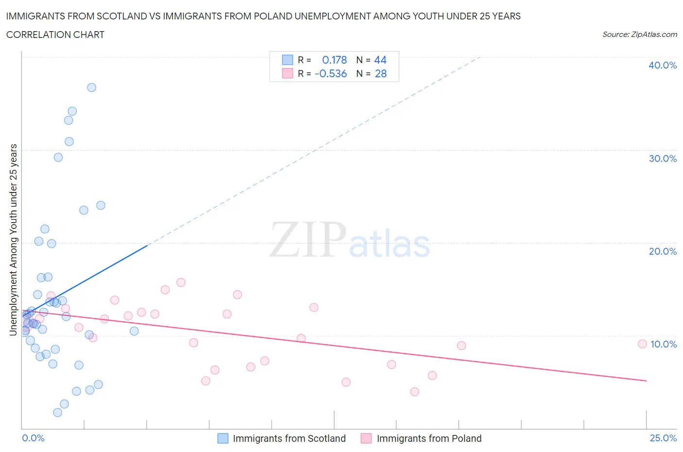 Immigrants from Scotland vs Immigrants from Poland Unemployment Among Youth under 25 years