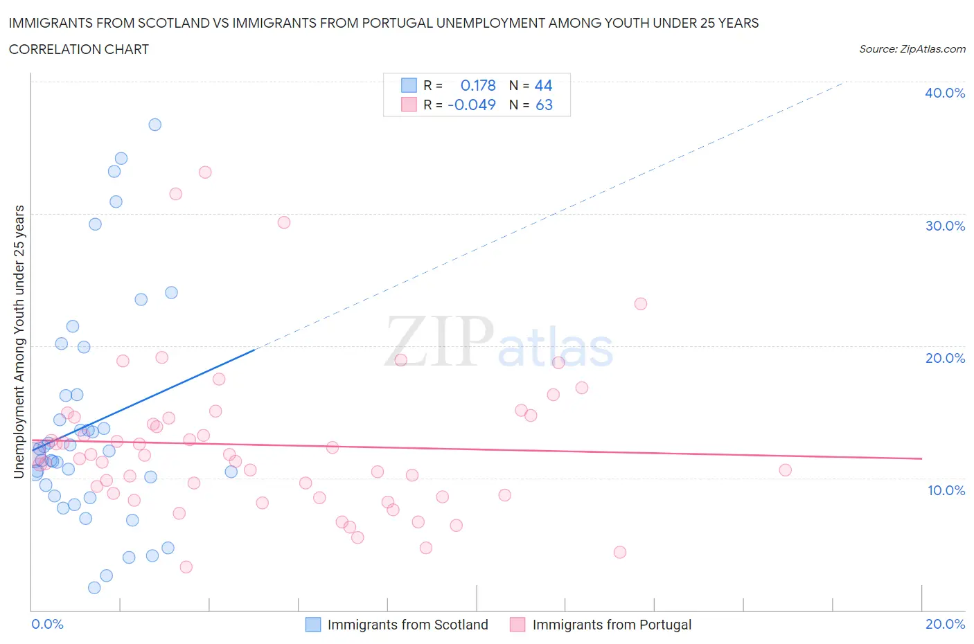 Immigrants from Scotland vs Immigrants from Portugal Unemployment Among Youth under 25 years