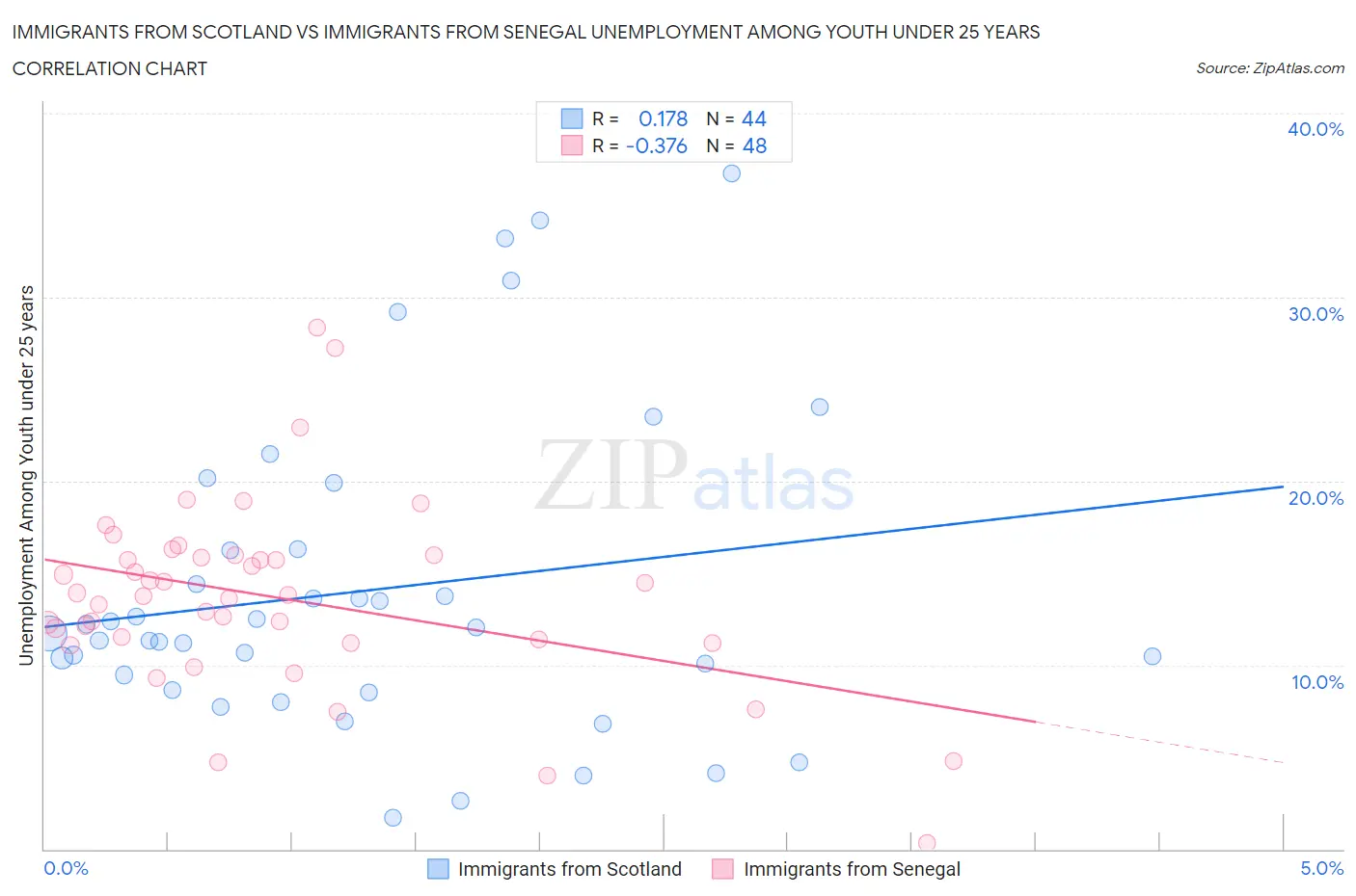 Immigrants from Scotland vs Immigrants from Senegal Unemployment Among Youth under 25 years