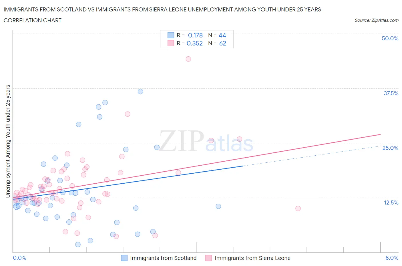 Immigrants from Scotland vs Immigrants from Sierra Leone Unemployment Among Youth under 25 years