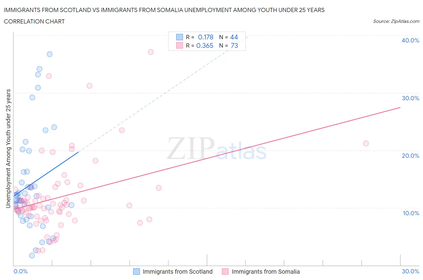 Immigrants from Scotland vs Immigrants from Somalia Unemployment Among Youth under 25 years
