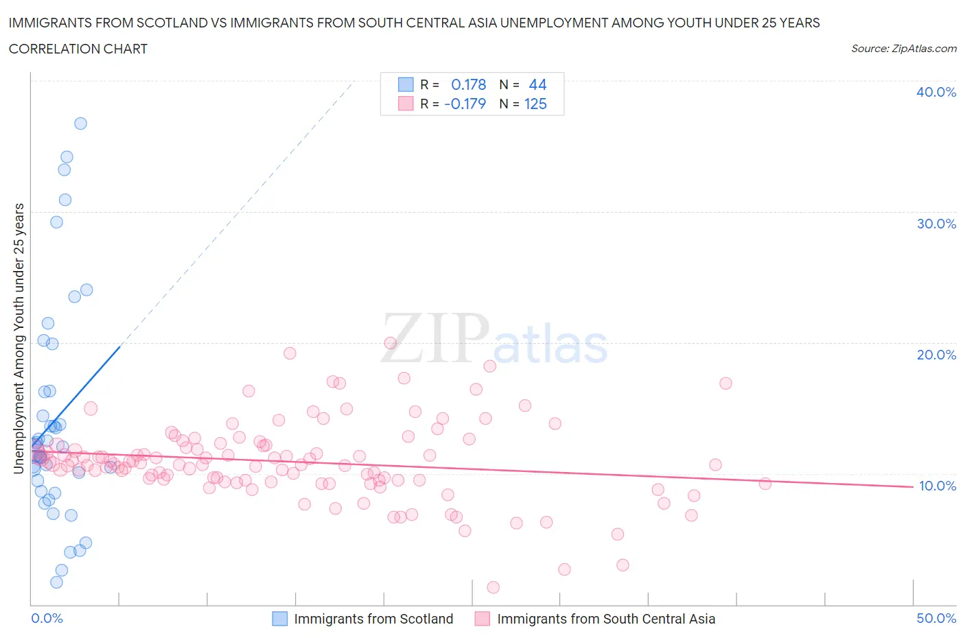 Immigrants from Scotland vs Immigrants from South Central Asia Unemployment Among Youth under 25 years