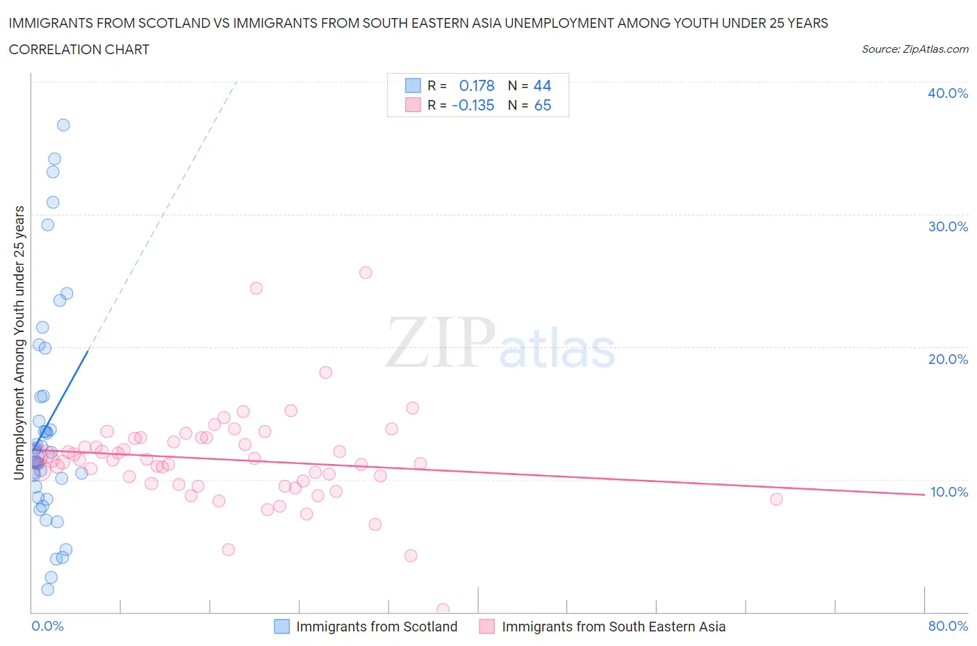 Immigrants from Scotland vs Immigrants from South Eastern Asia Unemployment Among Youth under 25 years