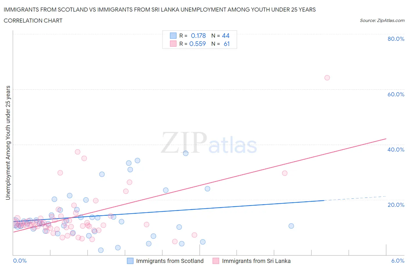 Immigrants from Scotland vs Immigrants from Sri Lanka Unemployment Among Youth under 25 years