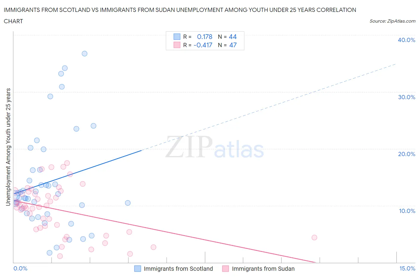 Immigrants from Scotland vs Immigrants from Sudan Unemployment Among Youth under 25 years