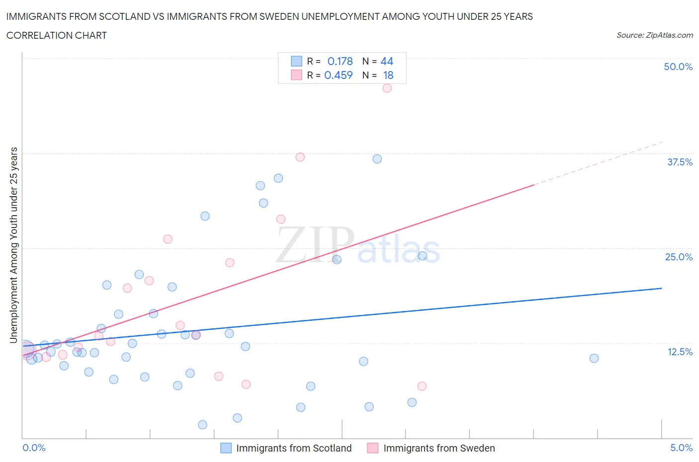 Immigrants from Scotland vs Immigrants from Sweden Unemployment Among Youth under 25 years