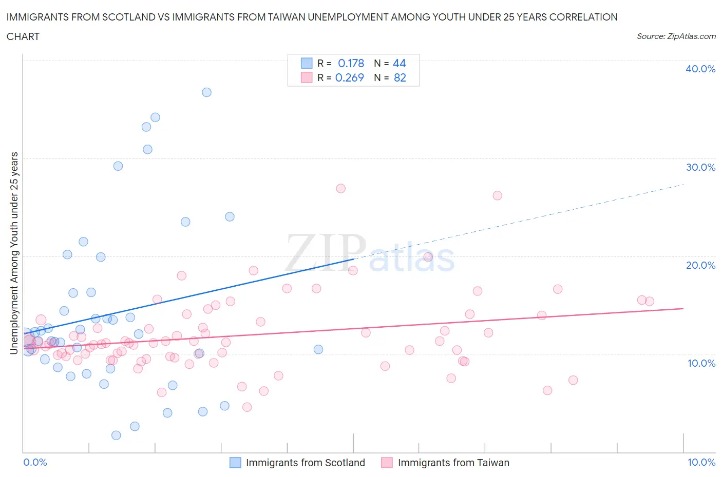 Immigrants from Scotland vs Immigrants from Taiwan Unemployment Among Youth under 25 years