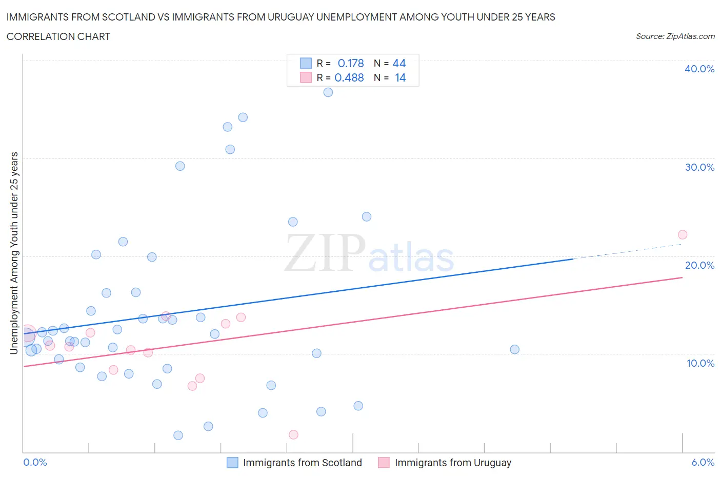 Immigrants from Scotland vs Immigrants from Uruguay Unemployment Among Youth under 25 years