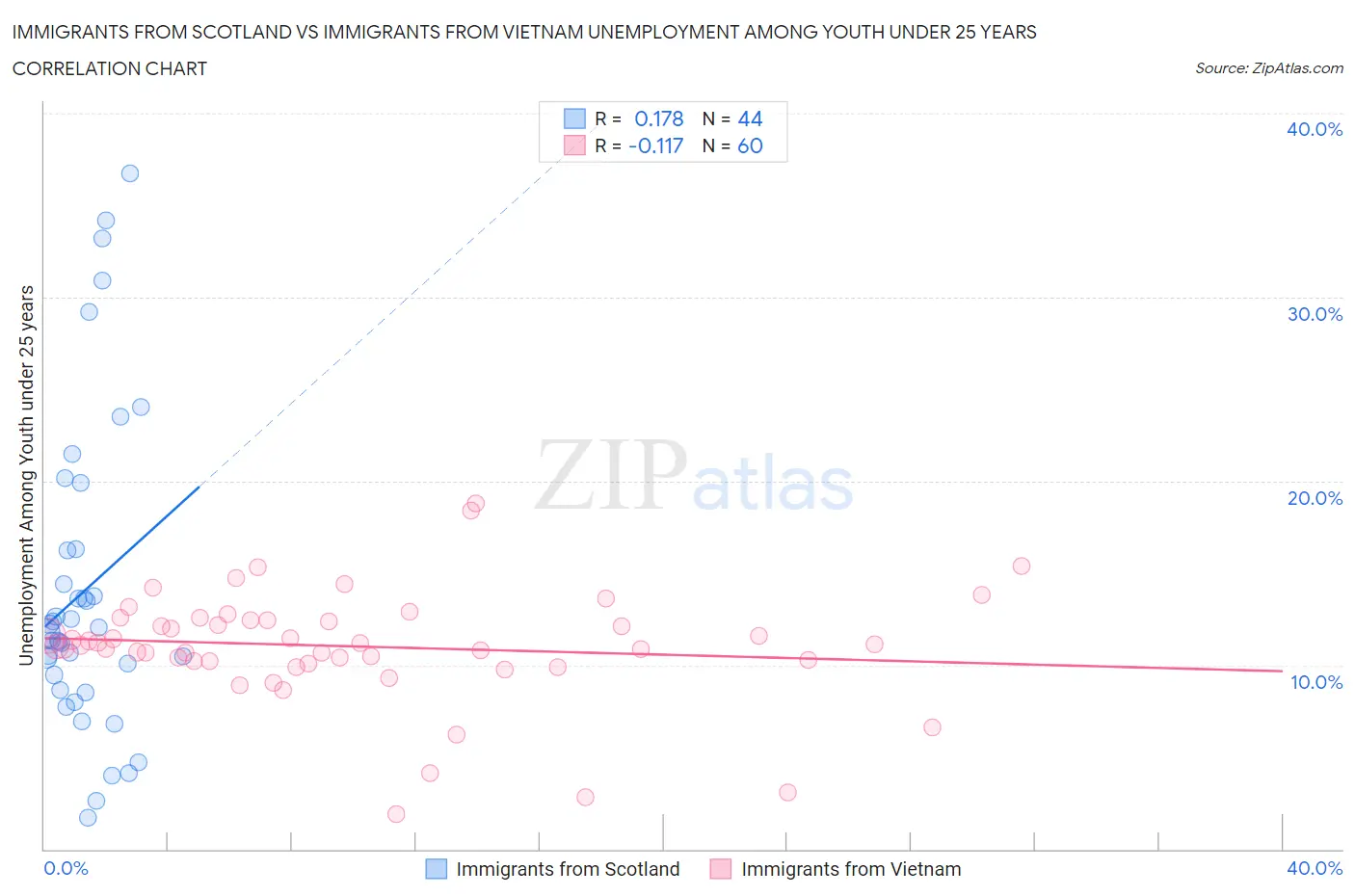 Immigrants from Scotland vs Immigrants from Vietnam Unemployment Among Youth under 25 years