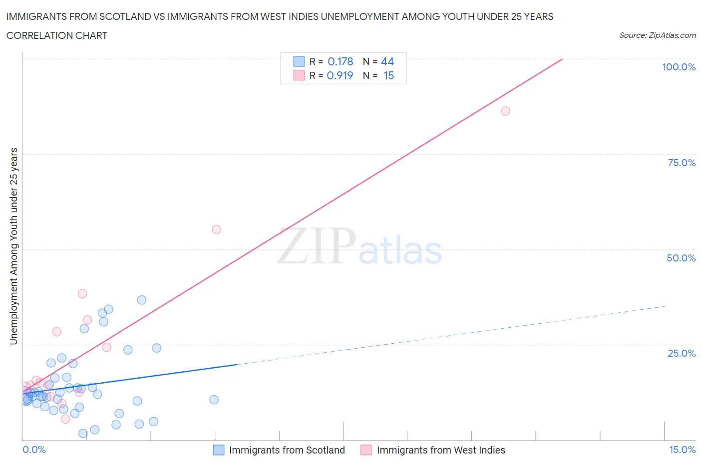 Immigrants from Scotland vs Immigrants from West Indies Unemployment Among Youth under 25 years