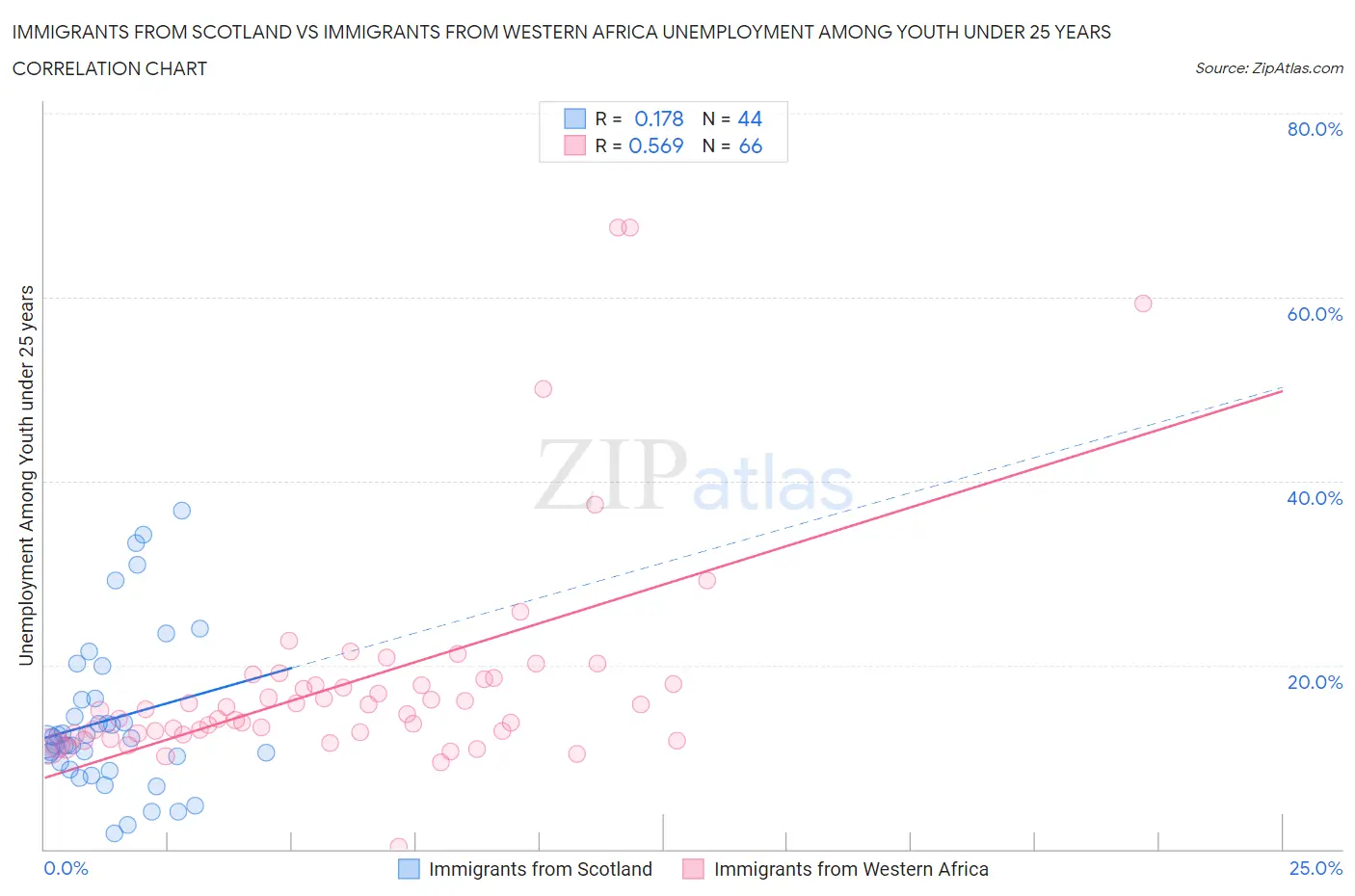 Immigrants from Scotland vs Immigrants from Western Africa Unemployment Among Youth under 25 years