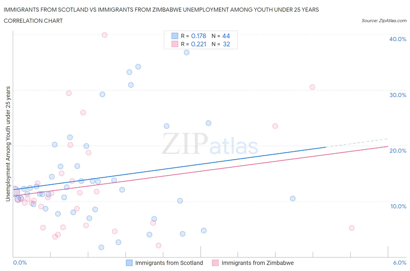 Immigrants from Scotland vs Immigrants from Zimbabwe Unemployment Among Youth under 25 years