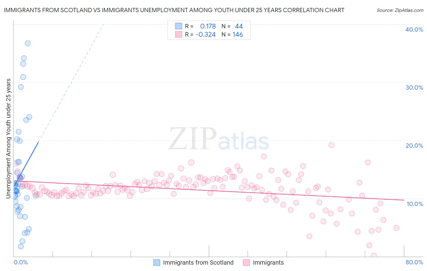 Immigrants from Scotland vs Immigrants Unemployment Among Youth under 25 years