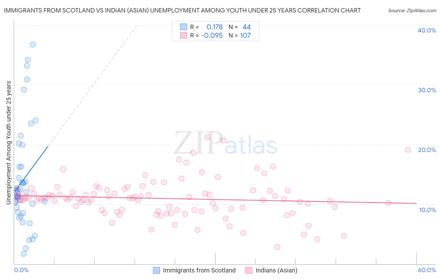 Immigrants from Scotland vs Indian (Asian) Unemployment Among Youth under 25 years