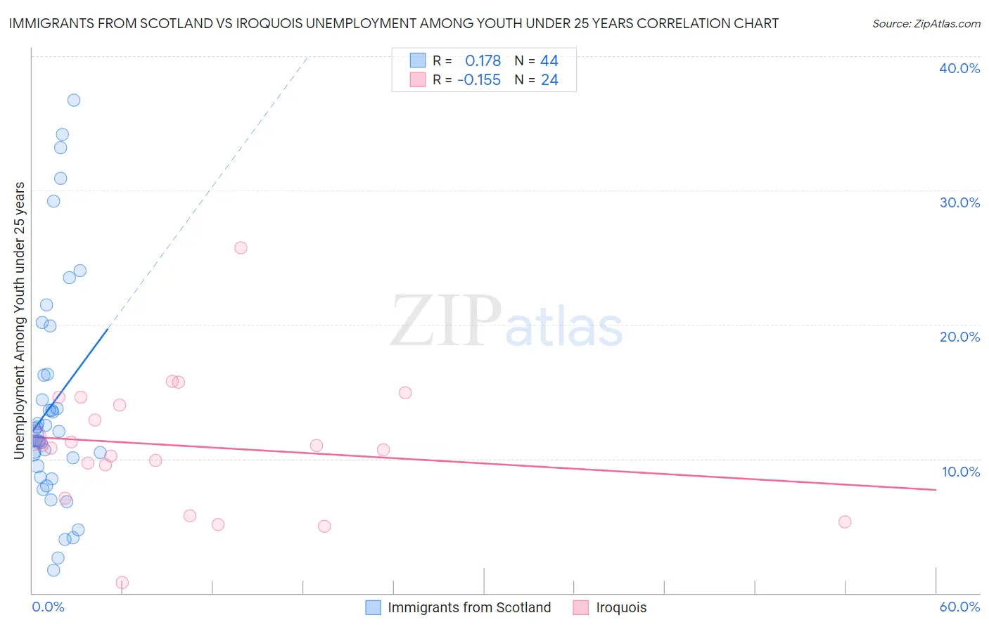 Immigrants from Scotland vs Iroquois Unemployment Among Youth under 25 years