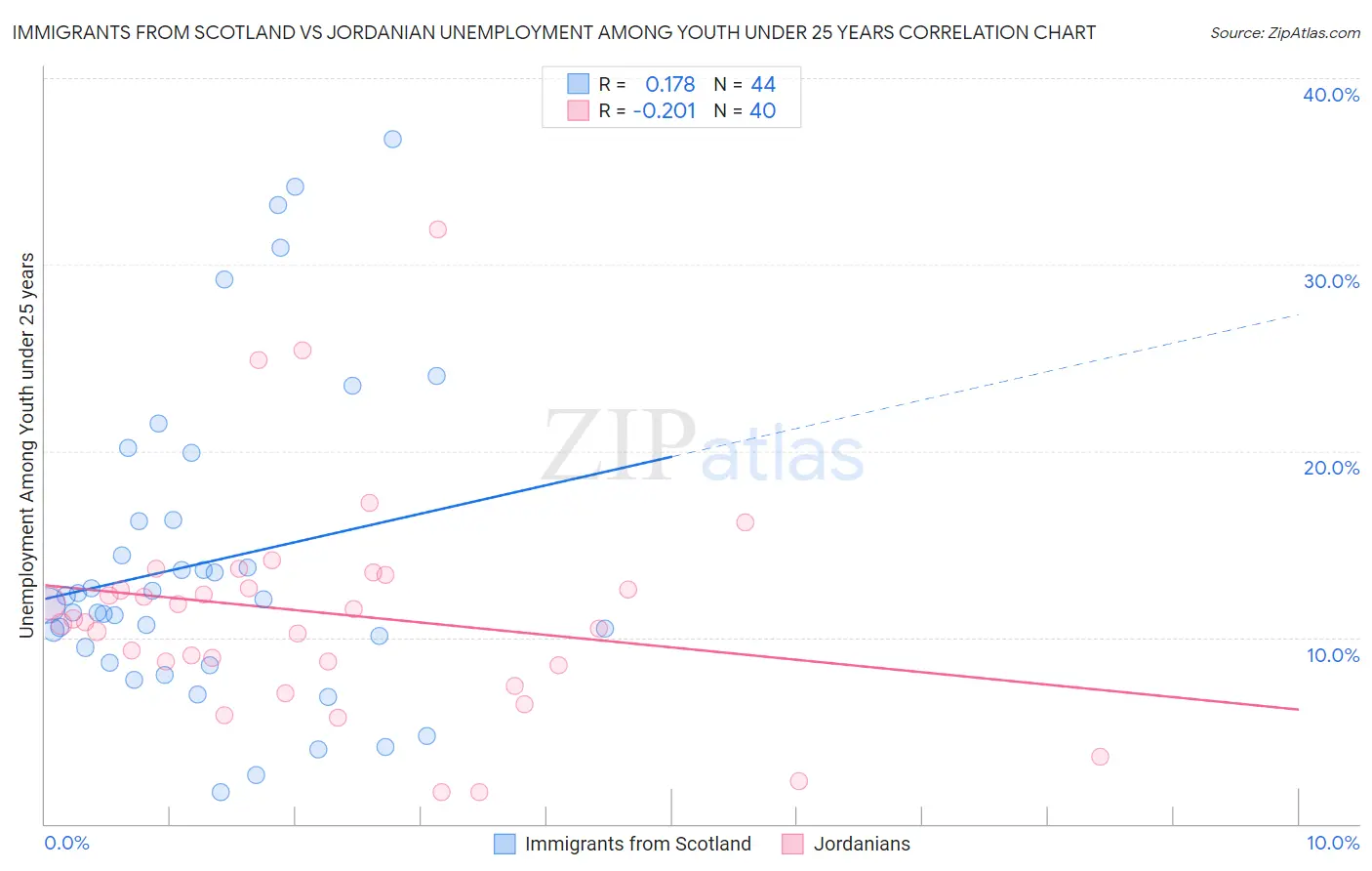 Immigrants from Scotland vs Jordanian Unemployment Among Youth under 25 years