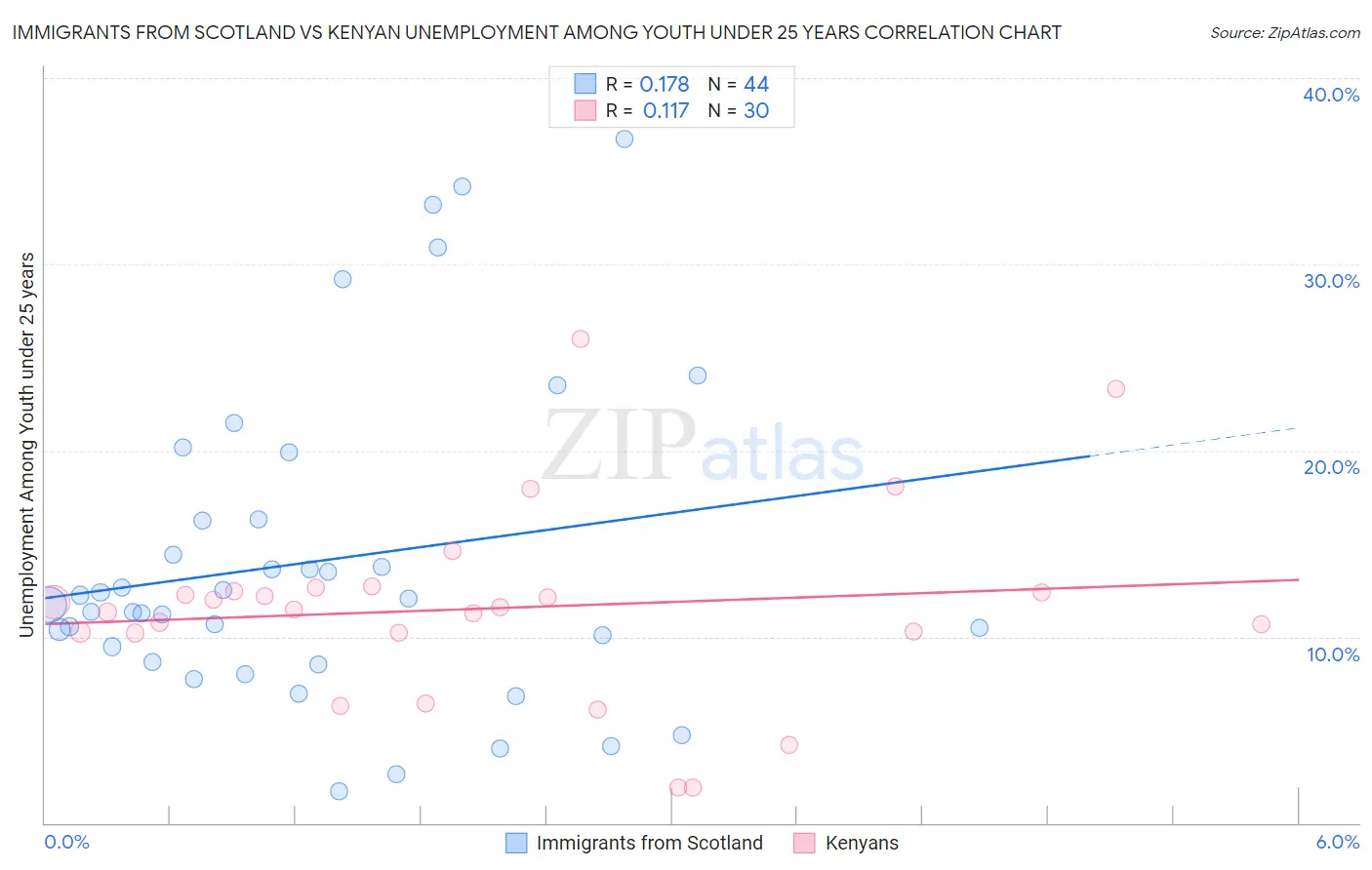 Immigrants from Scotland vs Kenyan Unemployment Among Youth under 25 years