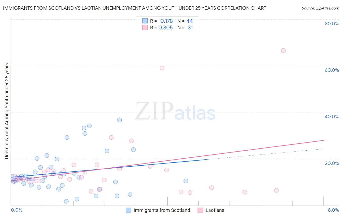 Immigrants from Scotland vs Laotian Unemployment Among Youth under 25 years