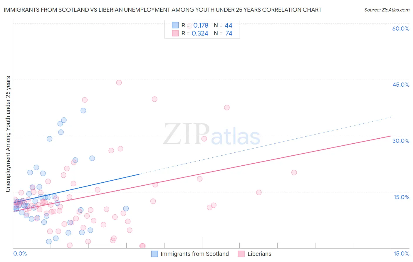Immigrants from Scotland vs Liberian Unemployment Among Youth under 25 years