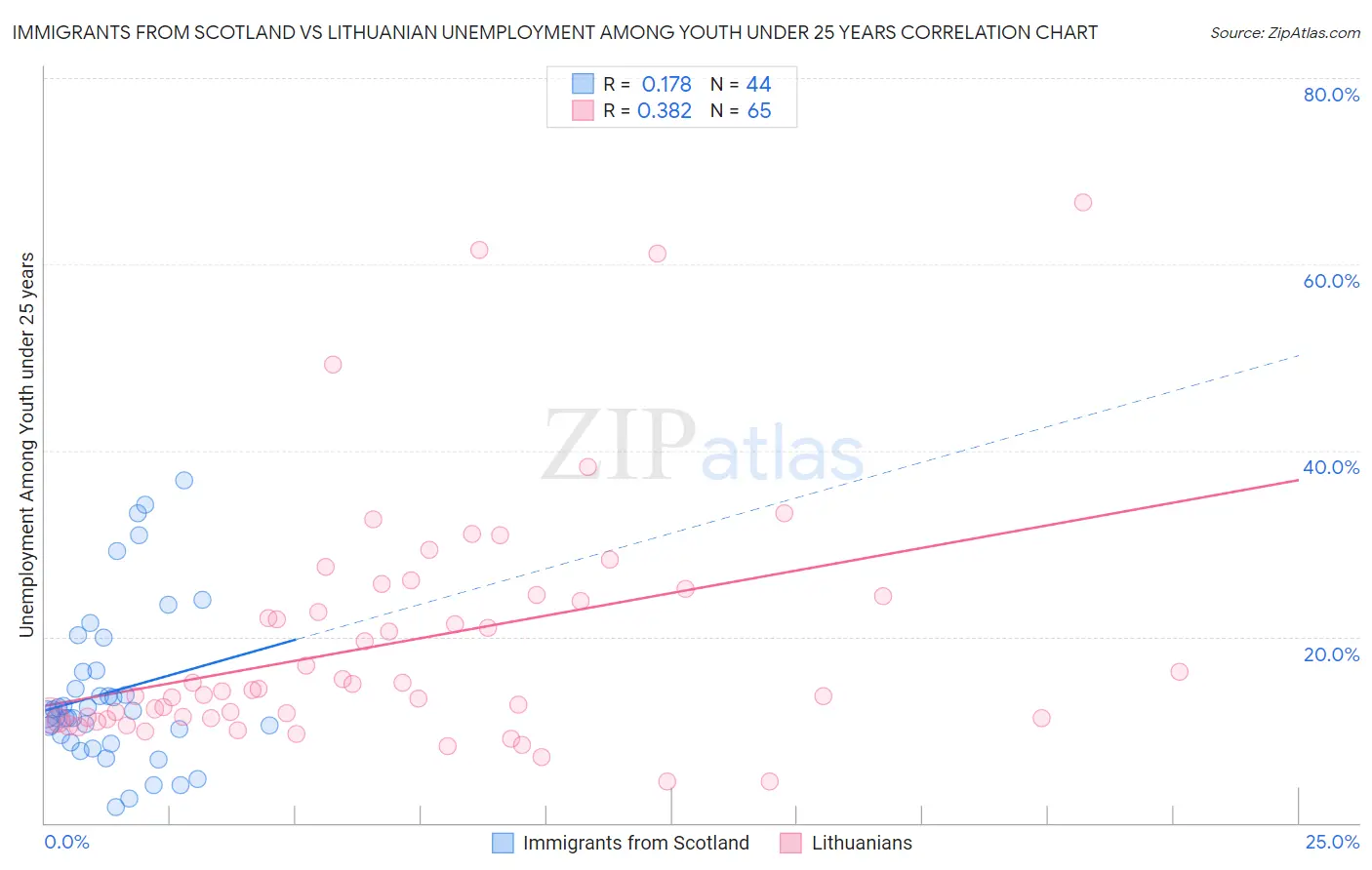 Immigrants from Scotland vs Lithuanian Unemployment Among Youth under 25 years