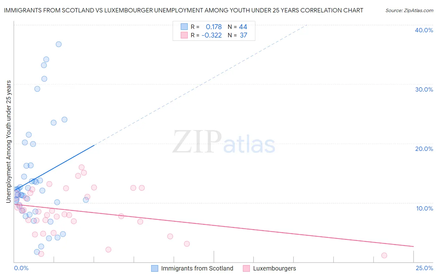 Immigrants from Scotland vs Luxembourger Unemployment Among Youth under 25 years