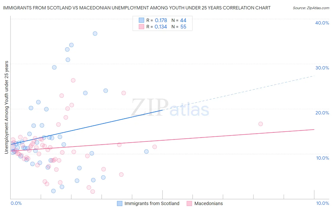 Immigrants from Scotland vs Macedonian Unemployment Among Youth under 25 years