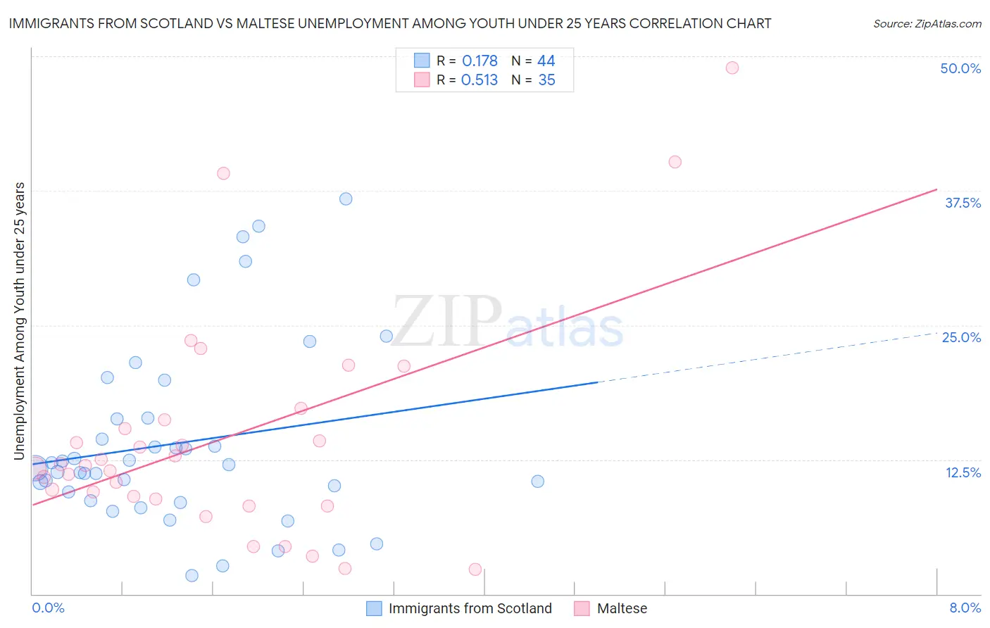 Immigrants from Scotland vs Maltese Unemployment Among Youth under 25 years