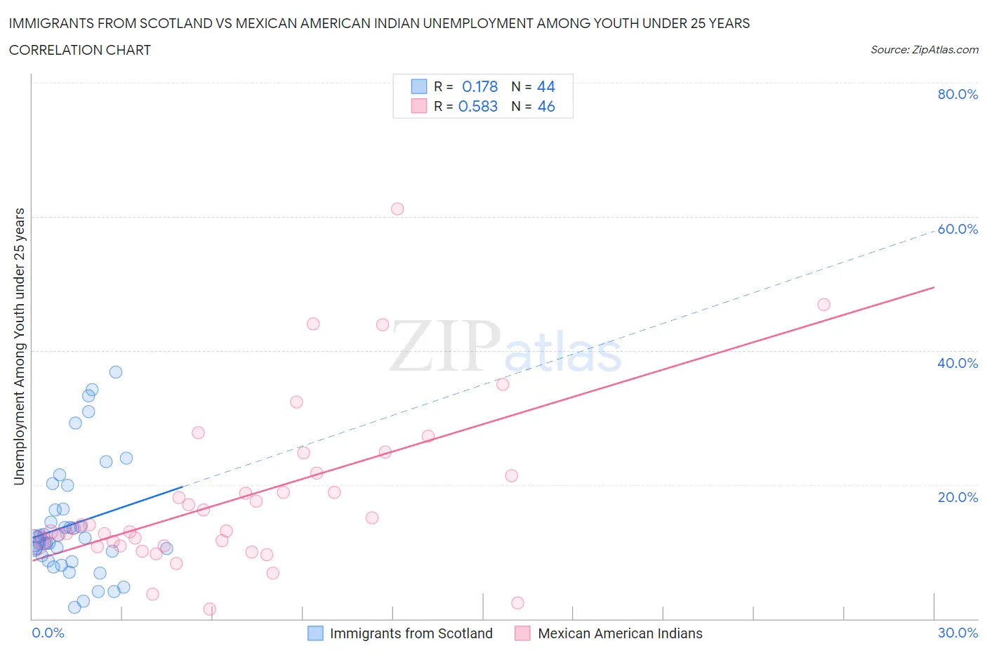 Immigrants from Scotland vs Mexican American Indian Unemployment Among Youth under 25 years