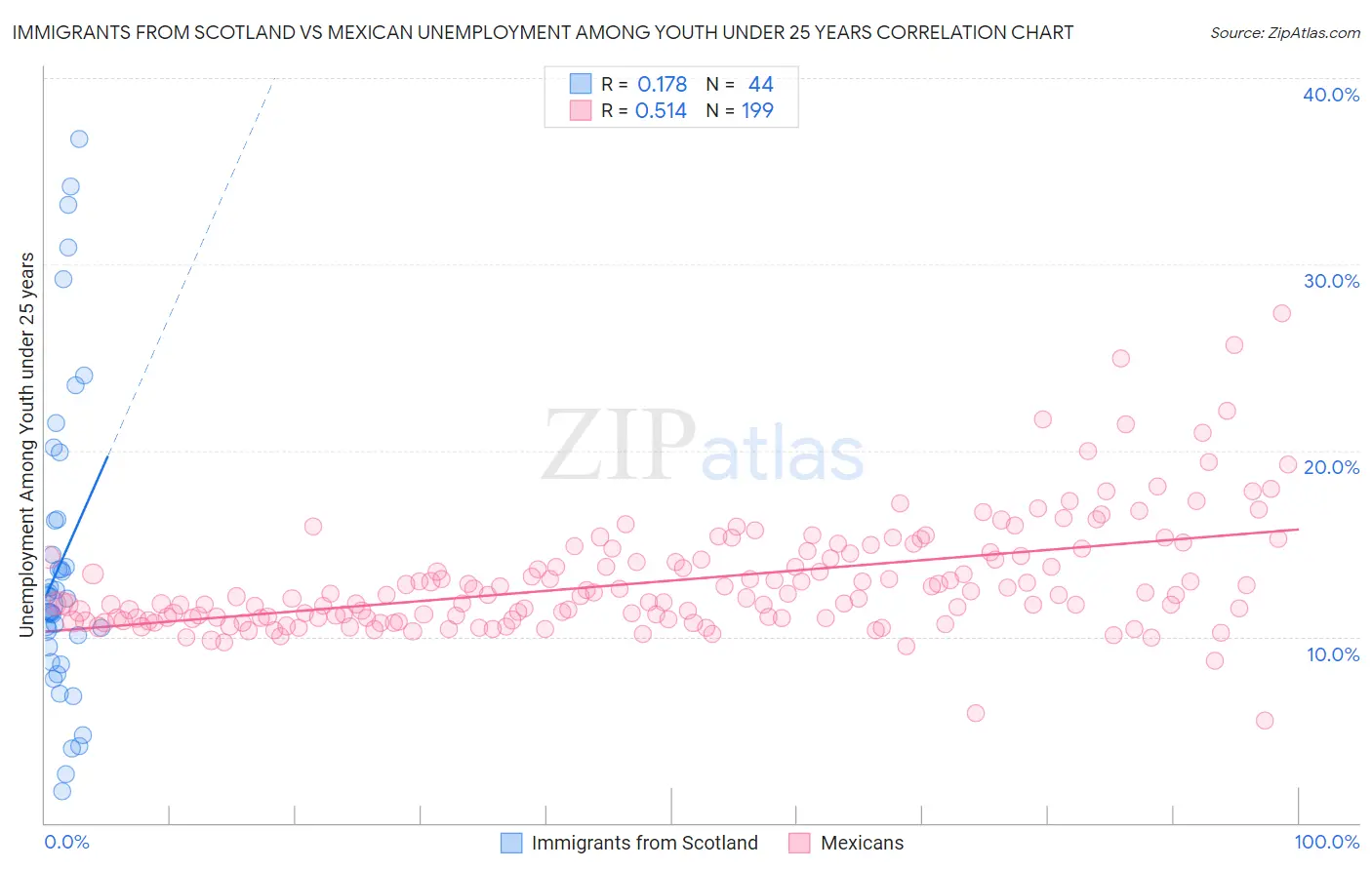 Immigrants from Scotland vs Mexican Unemployment Among Youth under 25 years