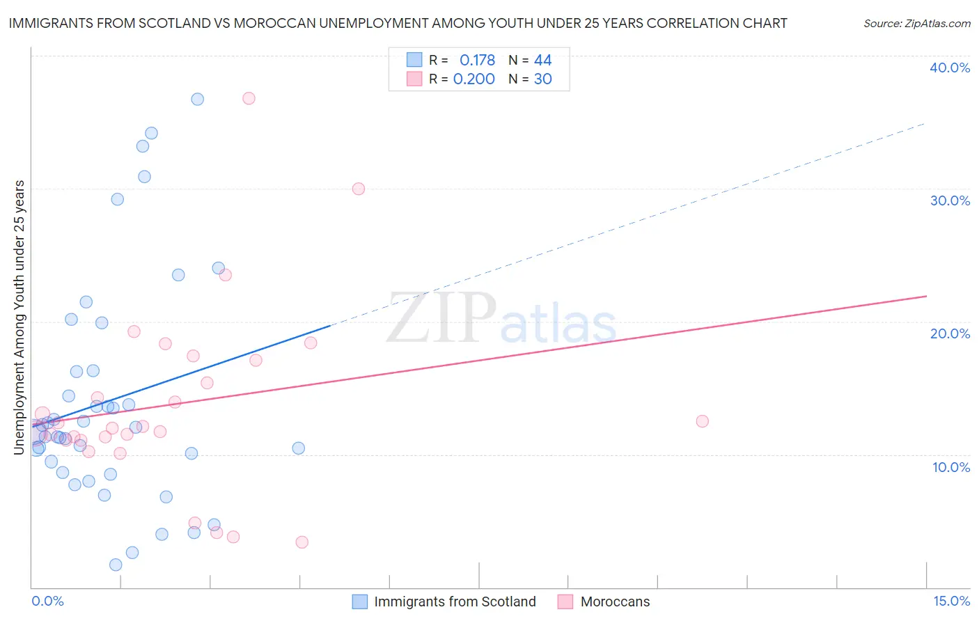 Immigrants from Scotland vs Moroccan Unemployment Among Youth under 25 years