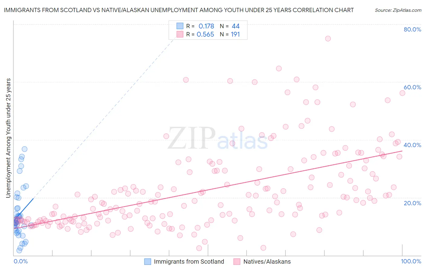 Immigrants from Scotland vs Native/Alaskan Unemployment Among Youth under 25 years