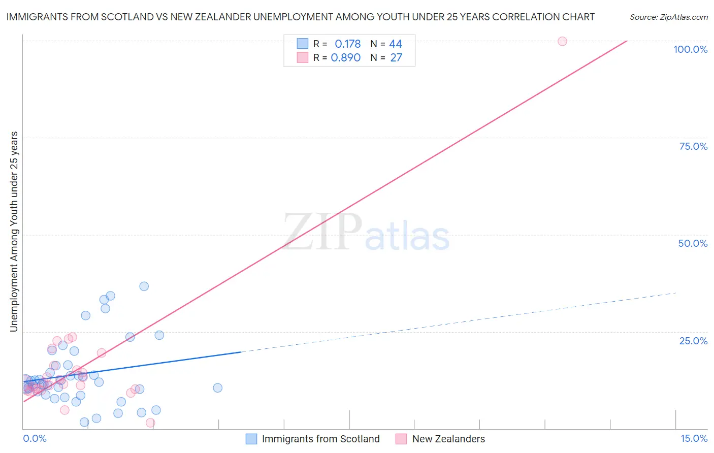Immigrants from Scotland vs New Zealander Unemployment Among Youth under 25 years
