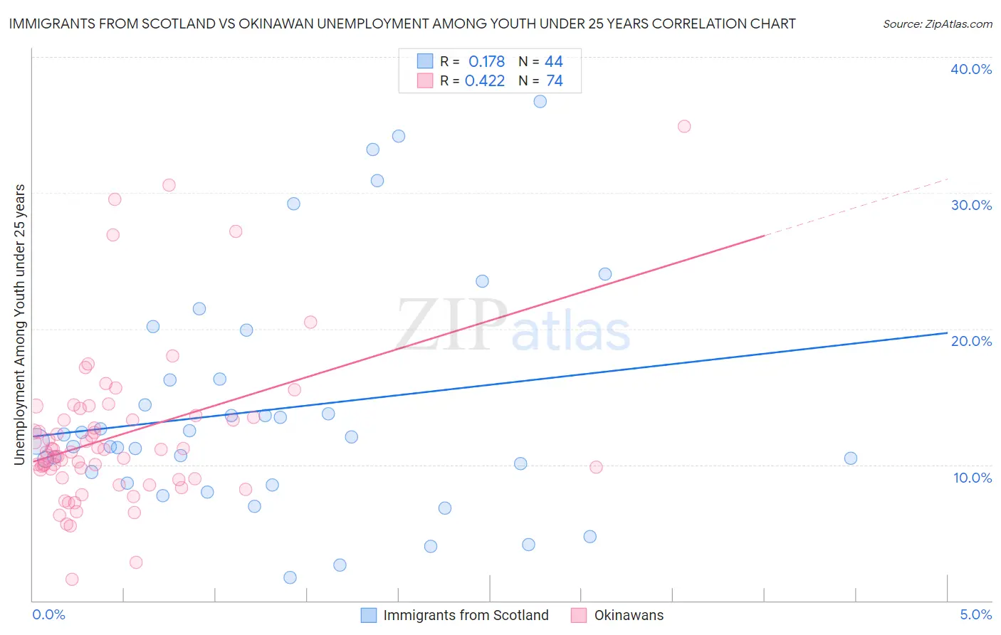 Immigrants from Scotland vs Okinawan Unemployment Among Youth under 25 years