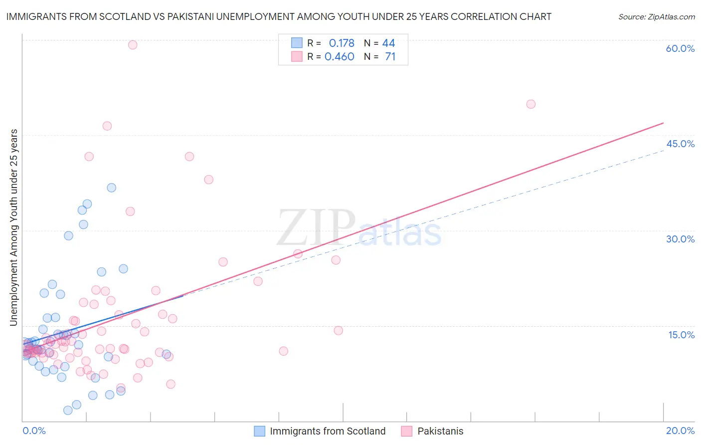 Immigrants from Scotland vs Pakistani Unemployment Among Youth under 25 years
