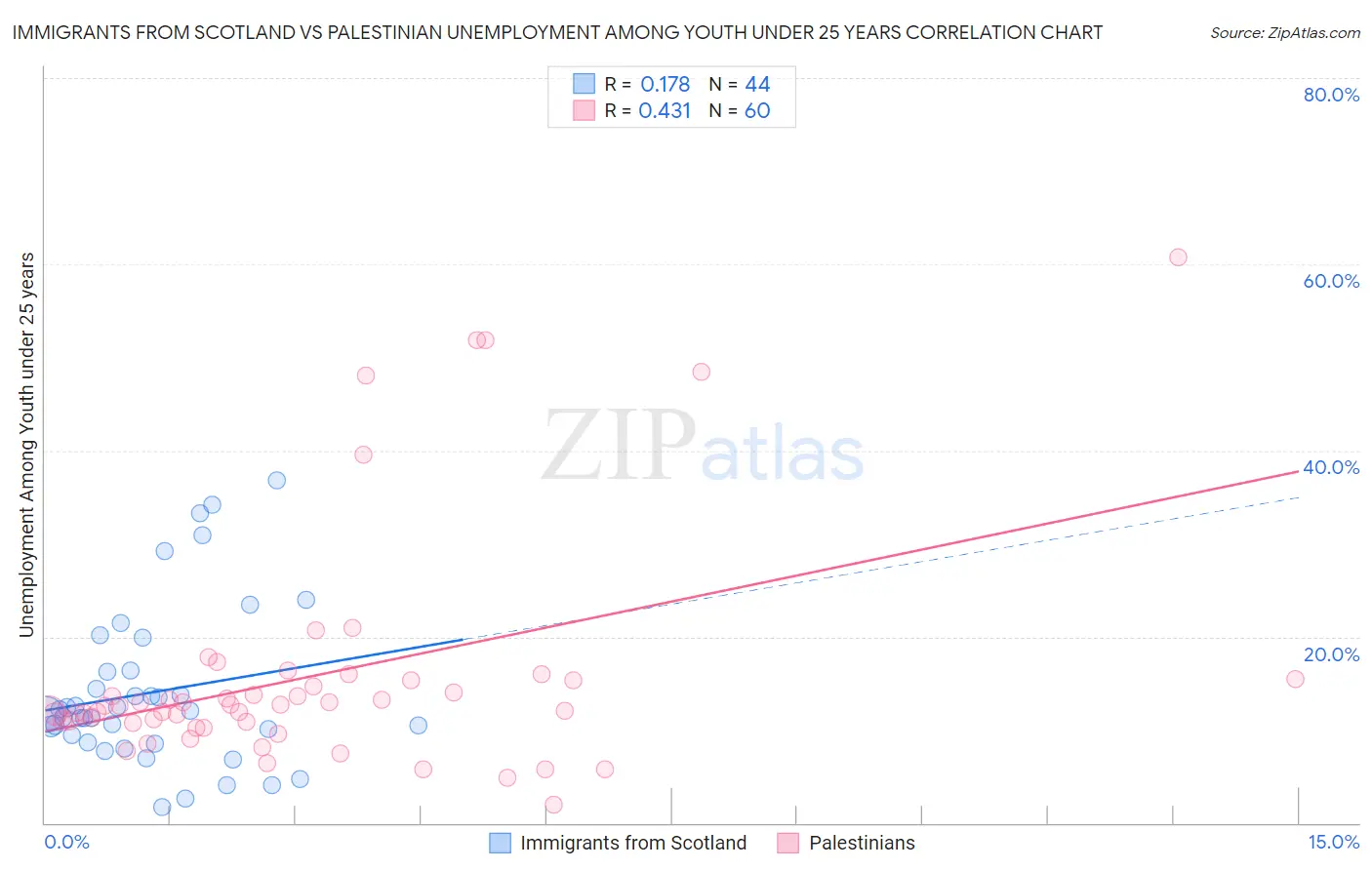 Immigrants from Scotland vs Palestinian Unemployment Among Youth under 25 years