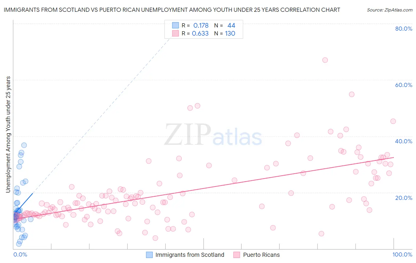 Immigrants from Scotland vs Puerto Rican Unemployment Among Youth under 25 years