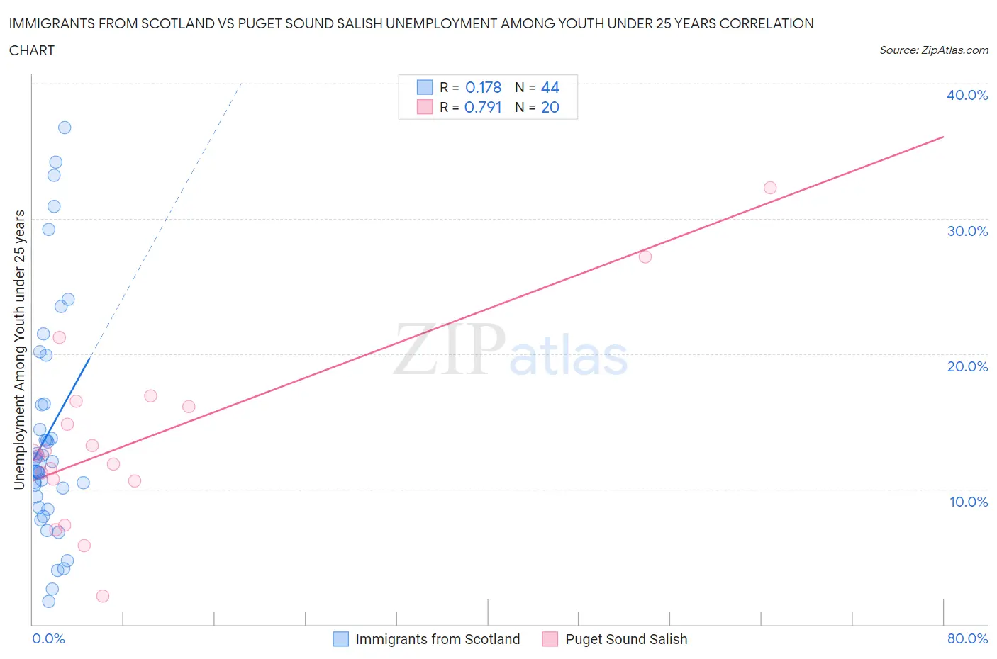 Immigrants from Scotland vs Puget Sound Salish Unemployment Among Youth under 25 years