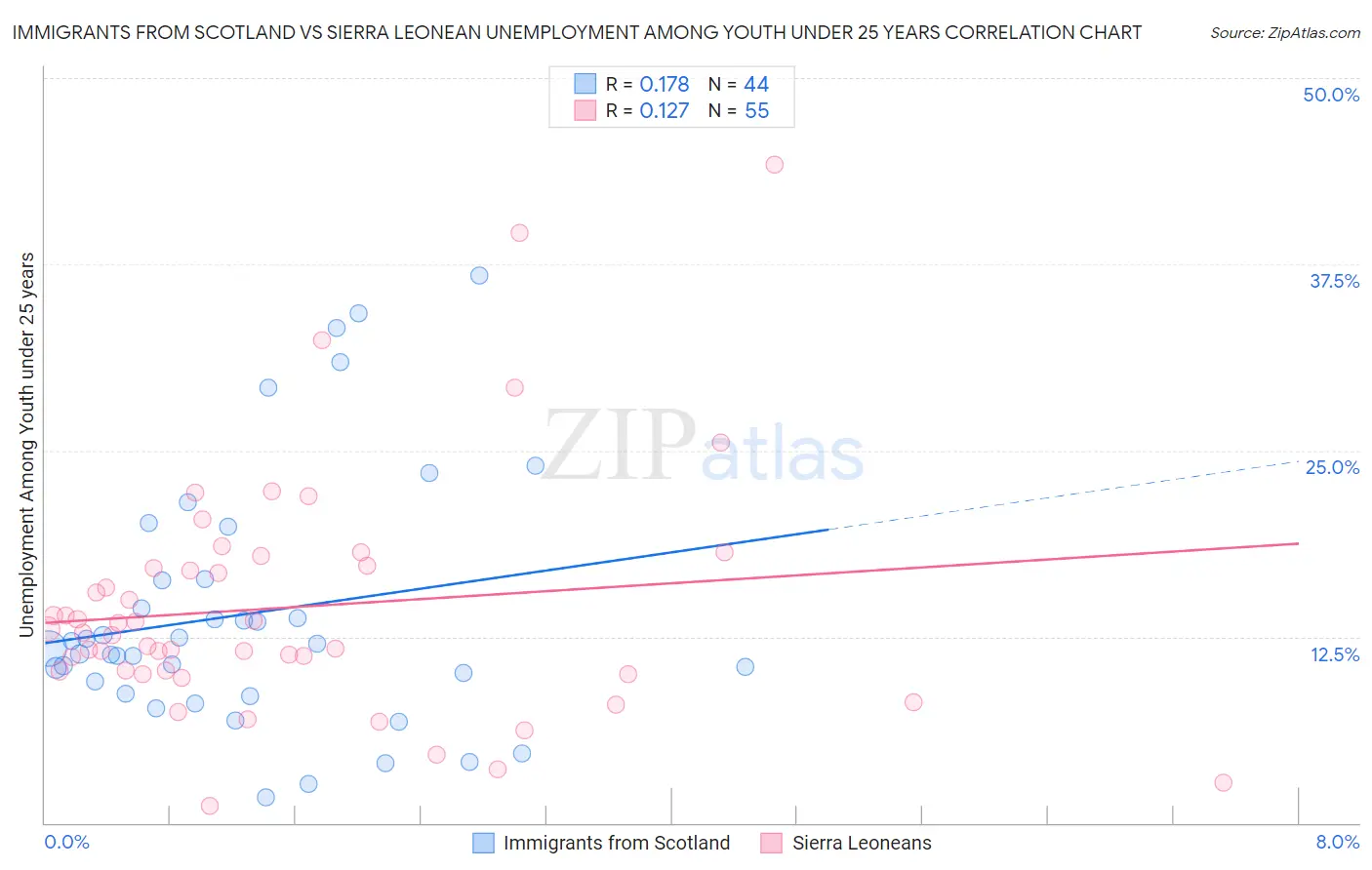 Immigrants from Scotland vs Sierra Leonean Unemployment Among Youth under 25 years