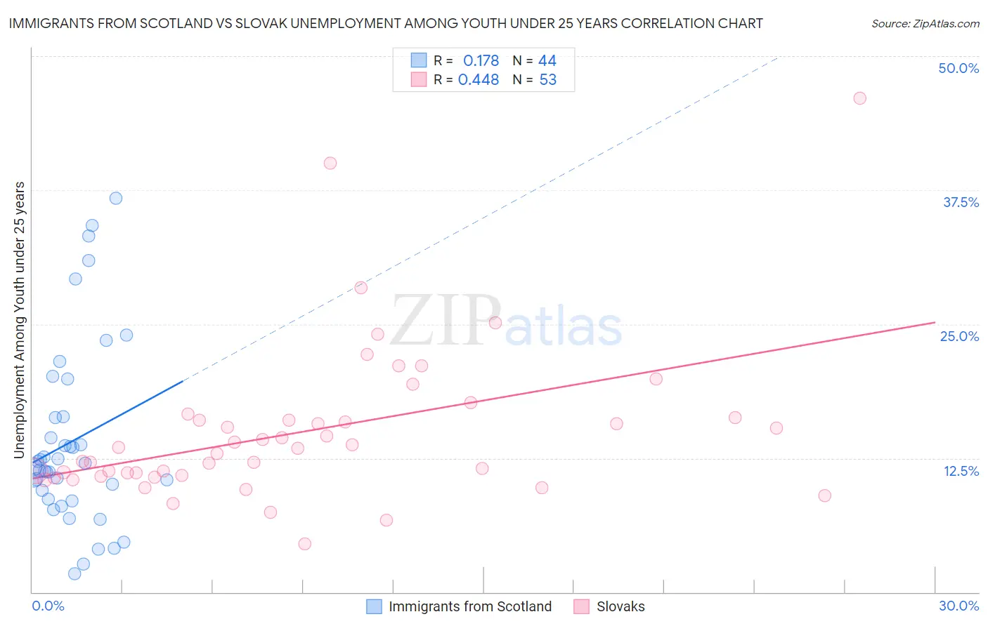 Immigrants from Scotland vs Slovak Unemployment Among Youth under 25 years