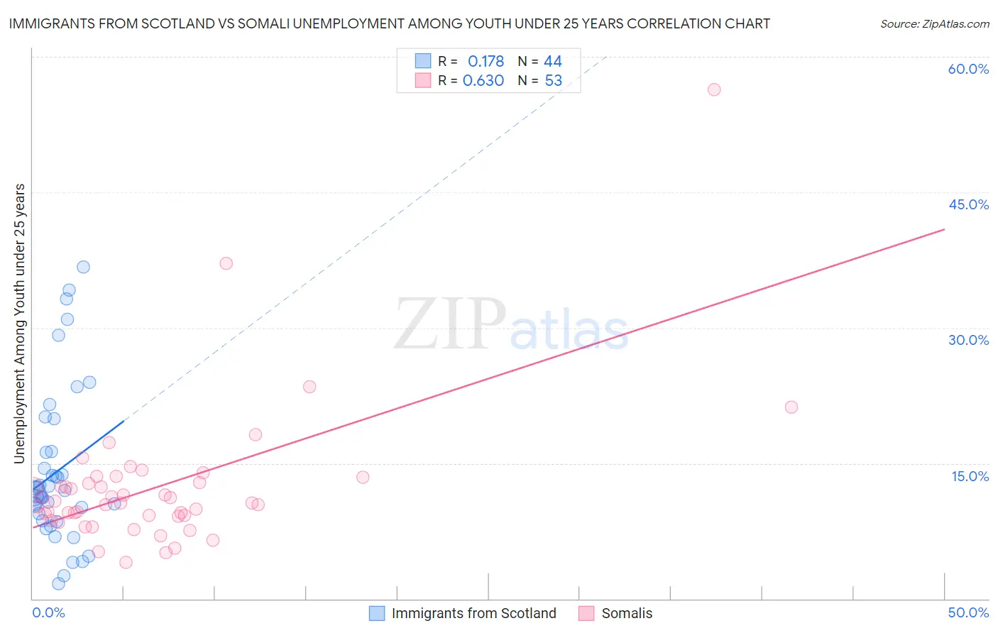 Immigrants from Scotland vs Somali Unemployment Among Youth under 25 years